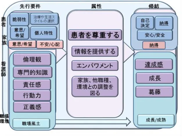 図 1  患者アドボカシー概念分析結果 