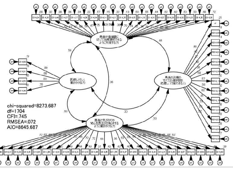 図  5 確認的因子分析