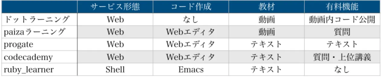 表 4.1: 競合サービスの比較．