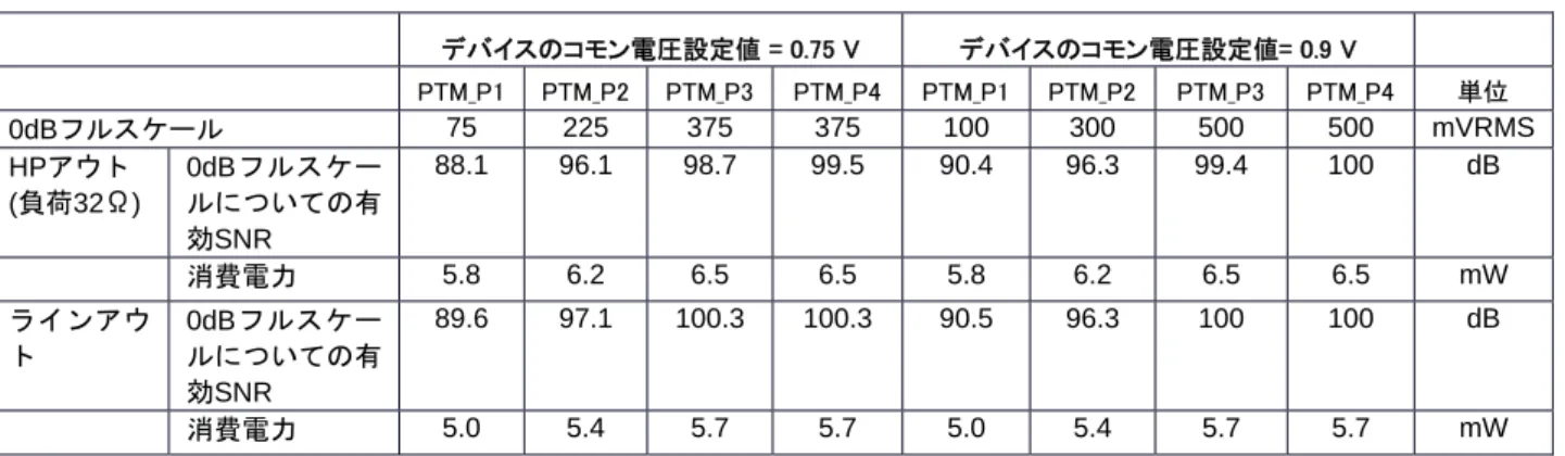 表 5 DAC、モノラル、48kHz、最高パフォーマンス、 DVDD = 1.8 V、AVDD = 1.8 V (1) デバイスのコモン電圧設定値 = 0.75 V  デバイスのコモン電圧設定値= 0.9 V  PTM_P1  PTM_P2  PTM_P3 PTM_P4 PTM_P1 PTM_P2 PTM_P3  PTM_P4  単位  75  225 375 375 100 300 500 500  mVRMS0dBフルスケール  88.1 96.1 98.7  99.5  90.4 96.3 99.4 