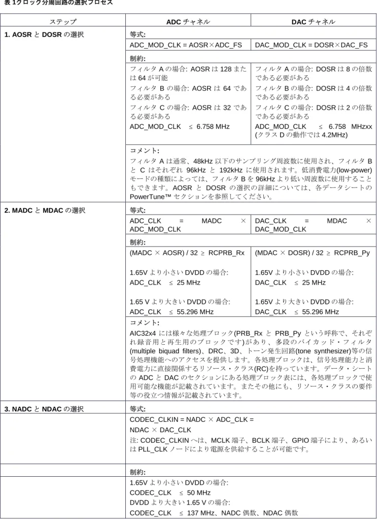 表 1クロック分周回路の選択プロセス 