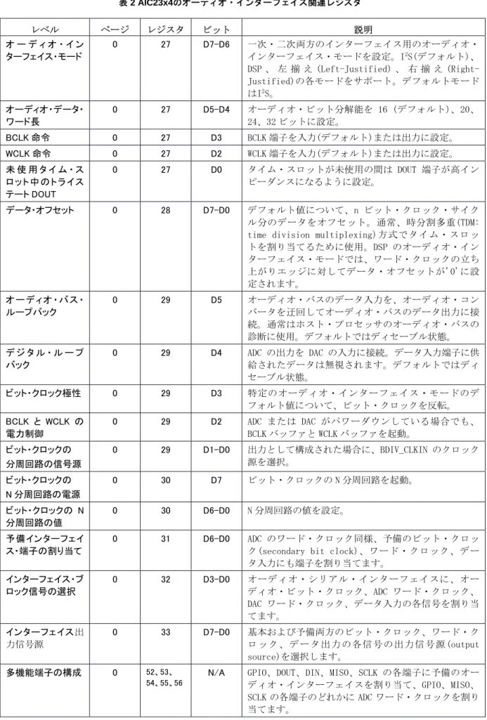 表 2 AIC23x4のオーディオ・インターフェイス関連レジスタ  レベル  ページ  レジスタ ビット  説明  オ ー デ ィ オ ・ イ ン ターフェイス・モード  0  27  D7-D6  一次・二次両方のインターフェイス用のオーディオ・インターフェイス・モードを設定。I2 S(デフォルト)、 DSP 、 左 揃 え (Left-Justified) 、 右 揃 え  (Right-Justified)の各モードをサポート。デフォルトモード はI 2 S。  オーディオ・データ・ ワード長  0 