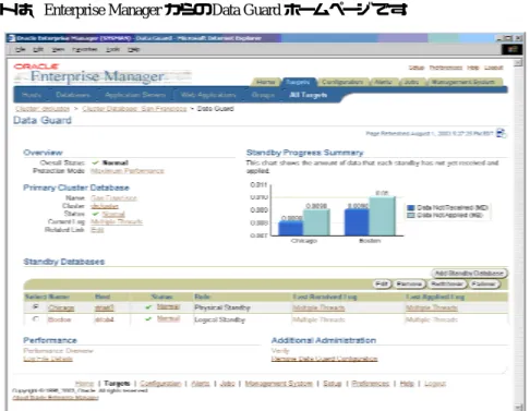 図 6: Oracle Enterprise Manager による Oracle Data Guard の構成 