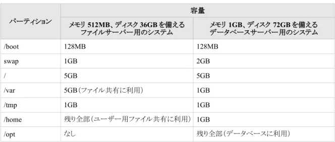 表 4-1 　パーティションの設定例 パーティション 容量 メモリ  512MB 、ディスク 36GB を備える ファイルサーバー用のシステム メモリ  1GB 、ディスク  72GB を備えるデータベースサーバー用のシステム /boot 128MB 128MB swap 1GB 2GB / 5GB 5GB /var 5GB（ファイル共有に利用） 1GB /tmp 1GB 1GB /home 残り全部（ユーザー用ファイル共有に利用） 1GB /opt なし 残り全部（データベースに利用） 4.2.3　パーテ