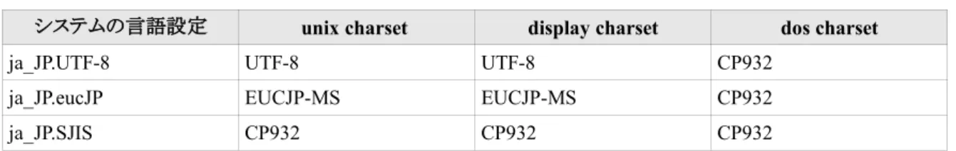 表 10-1　文字コード関連パラメータ