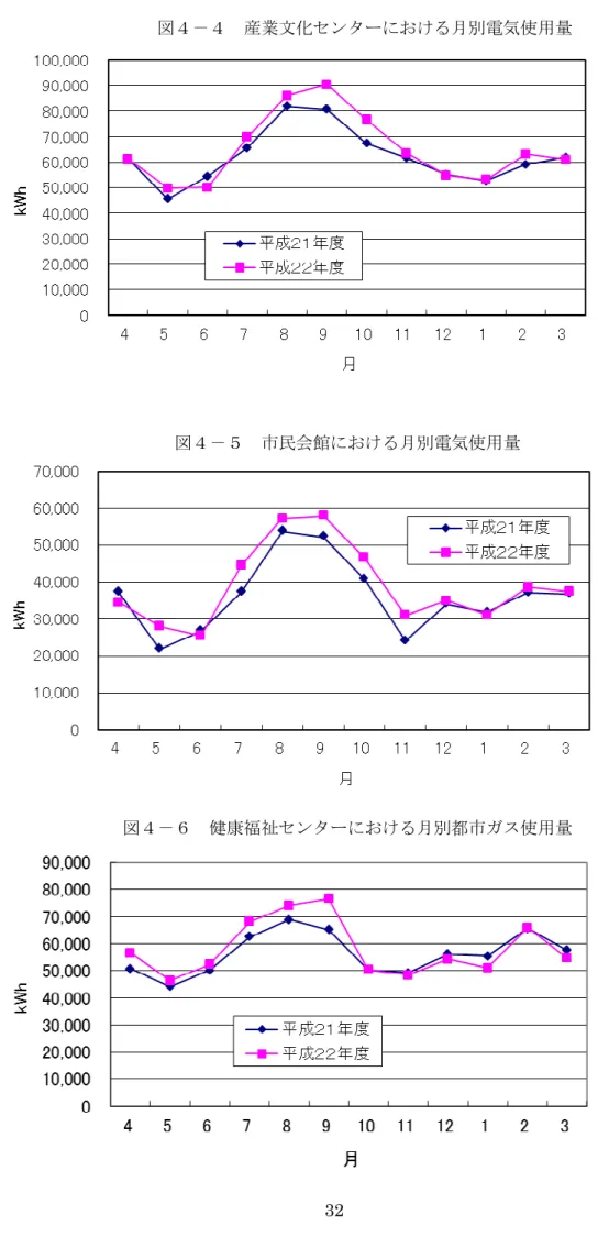 図 産業文化センタ 月別電気使用量