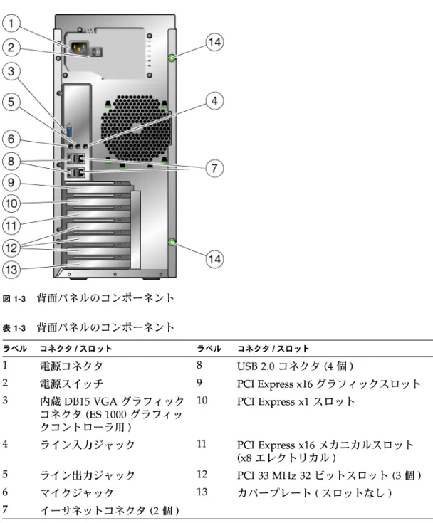 図  1-3 は、 Sun Ultra 20 M2 Workstation  の背面パネルを示しています。 表  1-3 は、図で 示されているコンポーネントの説明です。 図 1-3  背面パネルのコンポーネント 表  1-3  背面パネルのコンポーネント ラベル コネクタ / スロット ラベル コネクタ / スロット 1 電源コネクタ 8 USB 2.0  コネクタ  (4  個 ) 2 電源スイッチ 9 PCI Express x16  グラフィックスロット 3 内蔵  DB15 VGA  グラフィック