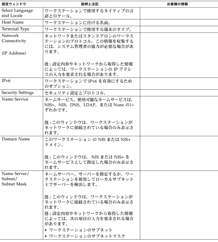表  2-1  インストール済みの  Solaris 10 OS  の設定に関する情報 設定ウィンドウ 説明と注記 お客様の情報 Select Language  and Locale ワークステーションで使用するネイティブの言語とロケール。 Host Name ワークステーションに付ける名前。 Terminal Type ワークステーションで使用する端末のタイプ。 Network  Connectivity (IP Address) ネットワークまたはスタンドアロンのワークステーションのプロトコル。この情