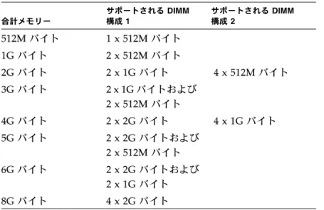 表  A-2 に、 Sun Ultra 20 M2 Workstation  のメモリー構成を示します。