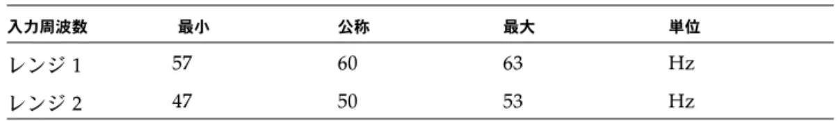 表  A-5  入力電圧の範囲 入力電圧 最小 公称 最大 単位 レンジ  1 90 115 132 Vrms レンジ  2  180 230 264 Vrms 表  A-6  入力周波数の範囲 入力周波数 最小 公称 最大 単位 レンジ  1 57 60 63 Hz レンジ  2  47 50 53 Hz 表  A-7  入力電流 入力電圧 最大入力電流 最大突入電流 レンジ  1 10A 50 A ピーク レンジ 2  5A 100 A ピーク