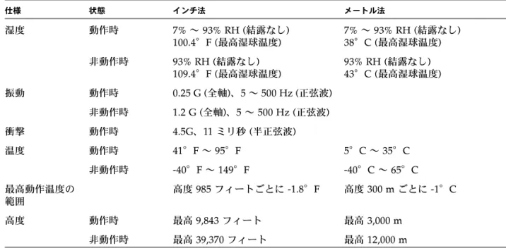 表  A-8 に、 Sun Ultra 20 M2 Workstation  の環境仕様を示します。