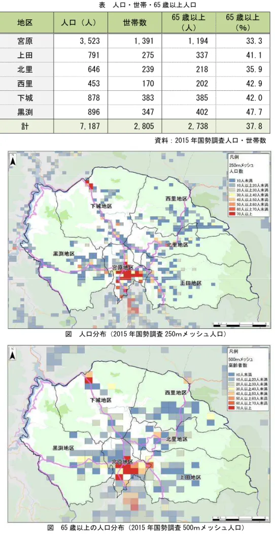 表  人口・世帯・65 歳以上人口  地区  人口（人）  世帯数  65 歳以上  （人）  65 歳以上 （％）  宮原  3,523  1,391  1,194  33.3  上田  791  275  337  41.1  北里  646  239  218  35.9  西里  453  170  202  42.9  下城  878  383  385  42.0  黒渕  896  347  402  47.7  計  7,187  2,805  2,738  37.8  資料：2015 年国