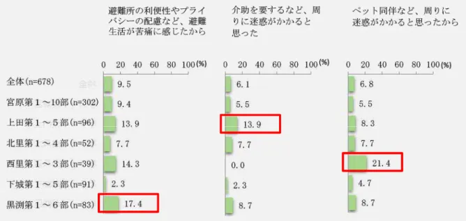 図  地区別の避難しなかった・避難できなかった理由  ④  主に生活した場所  ○自宅のほか、車中での生活者が多数  「自宅」が 77.3％で最も多く、 「自家用車の中」が 23.3％、 「町の指定する 避難所」が 17.7％、 「その他」が 7.5％で続きます。  図  主に生活した場所  ○ 地区別集計  地区別には、 「自宅」の回答のうち「上田地区」が 83.3％で最も高く、 「宮 原地区」が 77.9％と続きます。また「 自家用車の中」では、 「宮原地区」が 24.8％で高いもののほぼ 20.0％程