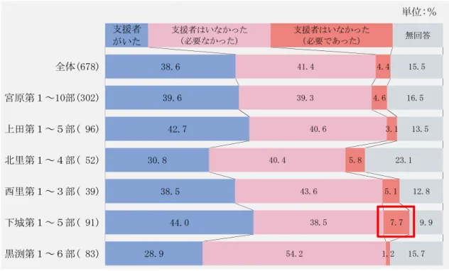 図  地区別の主に生活した場所  ２）施設や設備の充実など、特に改善が必要と感じたこと  ○避難所や設備の改善が必要であった  「避難所などの建物の耐震化や安全性の確保」 が 37.5％で最も多く、 「避難所 の風呂・トイレ・空調・通信・非常用電源などの設備の改善」が 32.6％、 「避難 所のプライバシーの確保」 が 29.9％、 「車やバスの交通手段の確保、 輸送道路網 の整備・改良」が 18.0％で続きます。  図  施設や設備関する改善の必要性 支援者がいた38.639.642.730.838.54