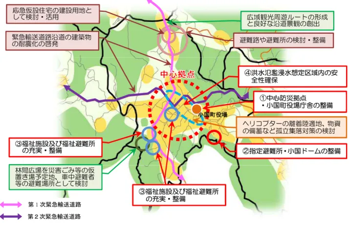 図  中心拠点とその周辺の復興まちづくり構想イメージ第 1 次緊急輸送道路第２次緊急輸送道路小国町役場 ②指定避難所 ・ 小国ドームの整備③福祉施設及び福祉避難所の充実・整備③福祉施設及び福祉避難所の充実・整備①中心防災拠点・小国町役場庁舎の整備④洪水氾濫浸水想定区域内の安全性確保広域観光周遊ルートの形成と良好な沿道景観の創出避難路や避難所の検討・整備応急仮設住宅の建設用地として検討・活用緊急輸送道路沿道の建築物の耐震化の啓発林間広場を災害ごみ等の仮置き場予定地、車中避難者等の避難場所として検討ヘリコプター