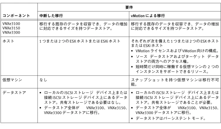 表 1 に、中断した移行および VMotionによる移行に必要な環境を示します。各バージョン