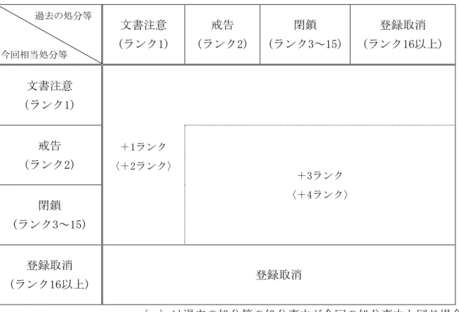 表 4  過去 処分等を い 場合 扱表 文書注意  (ランク1)  戒告  (ランク2)  閉鎖  (ランク3～15)  録 消     (ランク16)  文書注意  (ランク1)  戒告  (ランク2)  1ランク 2ランク 3ランク  4ランク 閉鎖  (ランク3～15)  録 消      (ランク16 )  録 消  過去 処分等 処分 由 今回 処分 由 同 場合 注 1 過去 処分等 処分 由 今回 処分 由 同 場合 表中 内 ラン クを今回相当 さ 処分等 ランク 加重 過去 処分等 処分