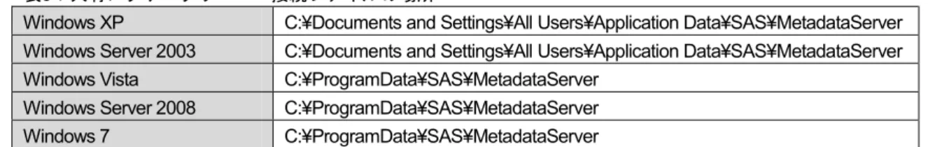 表 3 ：共有メタデータサーバー接続ファイルの場所