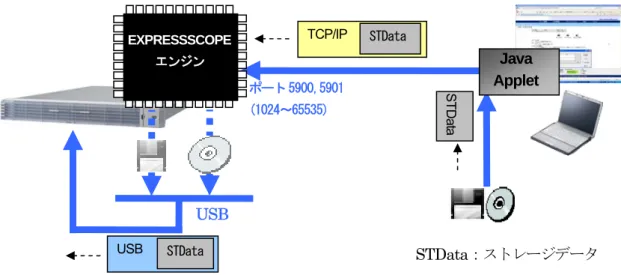 Fig 1 本体装置から管理PCに接続されているデバイスへ発行されたコマンド  EXPRESSSCOPE  エンジン  Java   Applet  USB  STData USB TCP/IP  STDataポート 5900,5901 (1024～65535)  STData：ストレージデータSTData  Fig2 管理PCに接続されているデバイスからの応答 