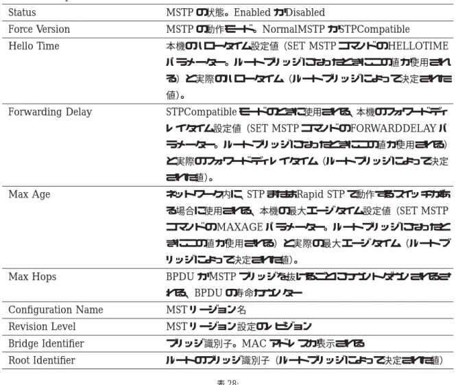 表 29: PORTCONFIG を指定した場合