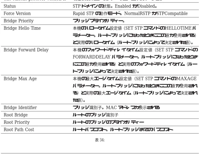 表 35: PORTCONFIG を指定した場合