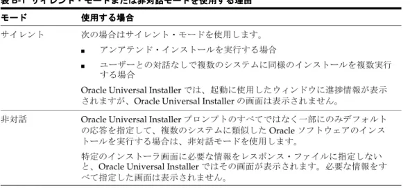 表 B-1 に、 Oracle Universal Installer をサイレント・モードまたは抑制モードで実行するいくつ かの理由を示します。関連項目関連項目関連項目関連項目: レスポンス・ファイルの書式の詳細は、『 Oracle Universal InstallerおよびOpatchユーザーズ・ガイド』を参照してください。 表表表表 B-1 サイレント・モードまたは非対話モードを使用する理由サイレント・モードまたは非対話モードを使用する理由サイレント・モードまたは非対話モードを使用する理由サイレント