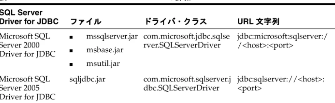 表 1 Microsoft SQL Server Driver for JDBC の詳細 の詳細 の詳細 の詳細 SQL Server 