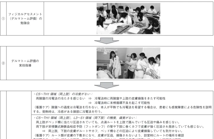 表 4　頸髄損傷事例でのプロセス ① フィジカルアセスメント（デルマトーム評価）の 勉強会 ⑤ リフレクション フィジカルアセスメントを利用することで，頸髄損傷事例の看護の視点が分かるようになった。今まで気付かなかった点を気付くようになり，それを看護として提供でき，患者や家族へ専門的な説明もできるようになり，看護師として満足感が上がった。しか し事例に適応できた期間が短かったので，次の事例に活かして，自分たちの看護能力として身に付けたい。④看護計画の実施と結果 ・フットポンプの管が左下肢の下敷きとなっていた
