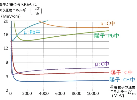 図 2.6: 荷電粒子の物質中でのエネルギー損失 ( − dE dx )