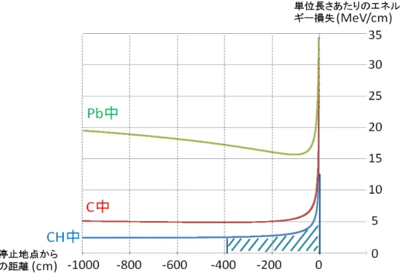 図 2.9: 陽子の物質中でのエネルギー損失
