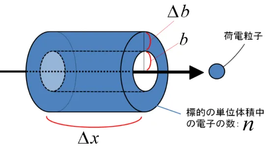 図 2.2: 物質中での荷電粒子と電子の相互作用  単位体積中の電子の数が n(個 /cm 3 )、厚さ ∆x、荷電粒子の軌跡に対するインパクトパラメータ b ∼ b + ∆b の 間にある電子の数は 2πbn∆b∆x で与えられる。
