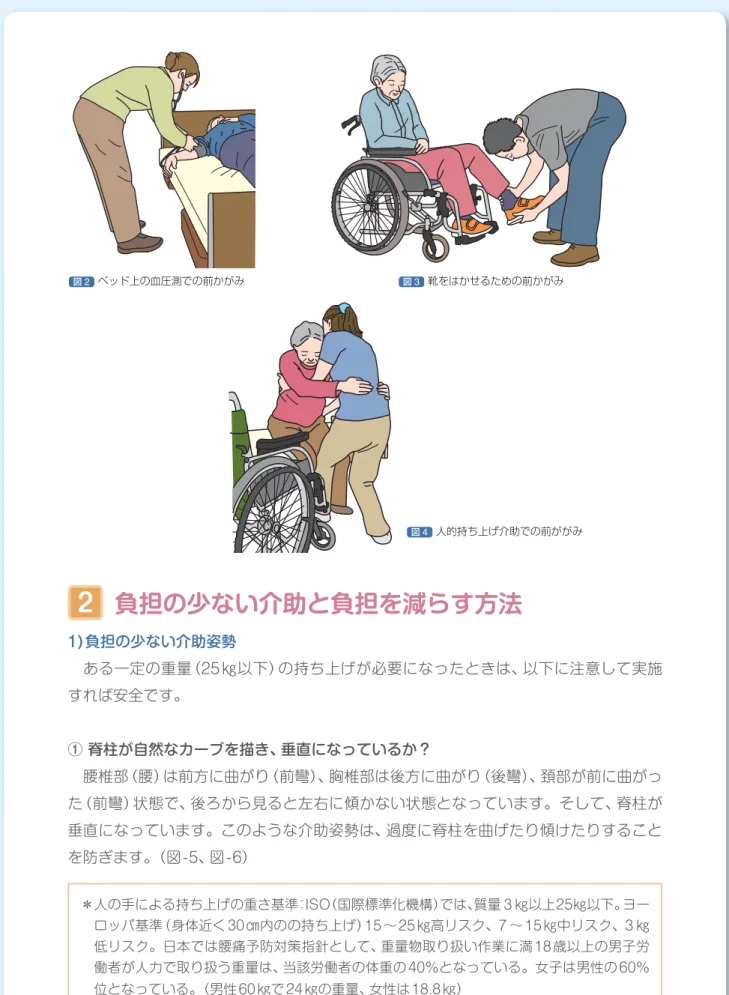 図 2  ベッド上の血圧測での前かがみ 図 4  人的持ち上げ介助での前ががみ図3 靴をはかせるための前かがみ 負担の少ない介助と負担を減らす方法2 1) 負担の少ない介助姿勢  ある一定の重量（25 ㎏以下）の持ち上げが必要になったときは、以下に注意して実施 すれば安全です。 ① 脊柱が自然なカーブを描き、垂直になっているか？  腰椎部（腰）は前方に曲がり（前彎）、胸椎部は後方に曲がり（後彎）、頚部が前に曲がっ た（前彎）状態で、後ろから見ると左右に傾かない状態となっています。そして、脊柱が 垂直になって