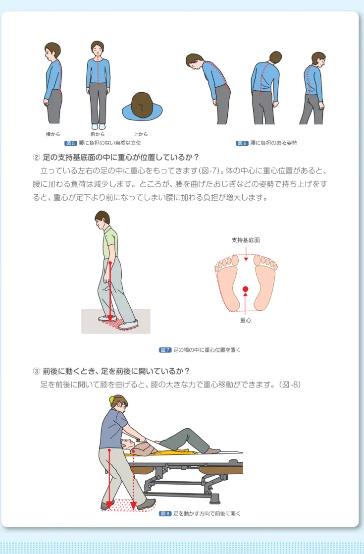 図 5  腰に負担のない自然な立位 図 6  腰に負担のある姿勢 ② 足の支持基底面の中に重心が位置しているか？  立っている左右の足の中に重心をもってきます（図-7）。体の中心に重心位置があると、 腰に加わる負荷は減少します。ところが、腰を曲げたおじぎなどの姿勢で持ち上げをす ると、重心が足下より前になってしまい腰に加わる負担が増大します。 支持基底面 重心 図 7  足の幅の中に重心位置を置く ③ 前後に動くとき、足を前後に開いているか？  足を前後に開いて膝を曲げると、膝の大きな力で重心移動ができます