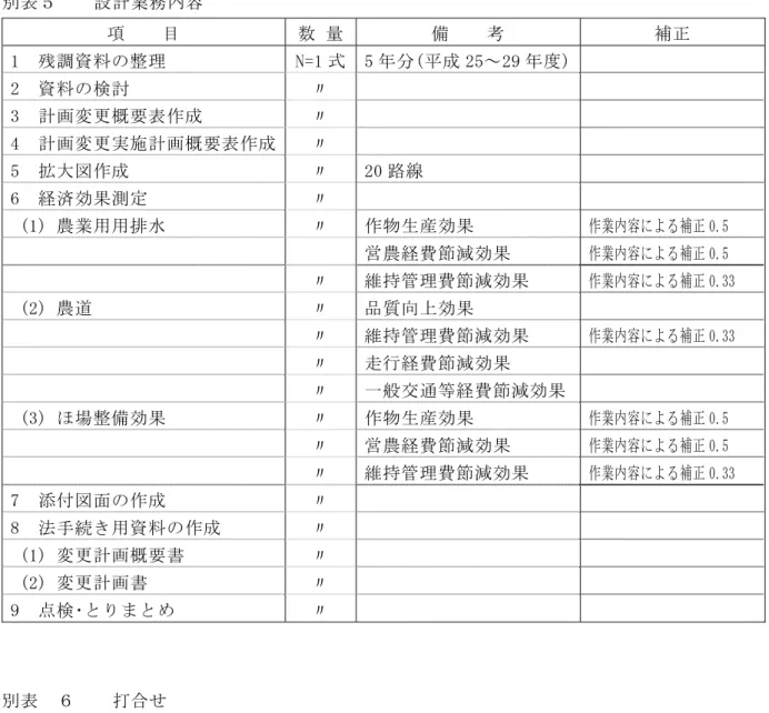 表 設 計 業 容   項   目   数   量 備   考   補 》   残 調 資 料 整 理   ３ = 》 式 5 。 成 「 5 ～ 「 9 度 〃 「   資 料 検 討   」   計 変 更 概 要 表 作 成   4   計 変 更 実 施 計 概 要 表 作 成   5   拡 大 作 成   「 《 路 線   買   経 済 効 果 測 定     。 》 〃   農 業 用 用 排 水   作 物 生 産 効 果   作 業 容 補 《
