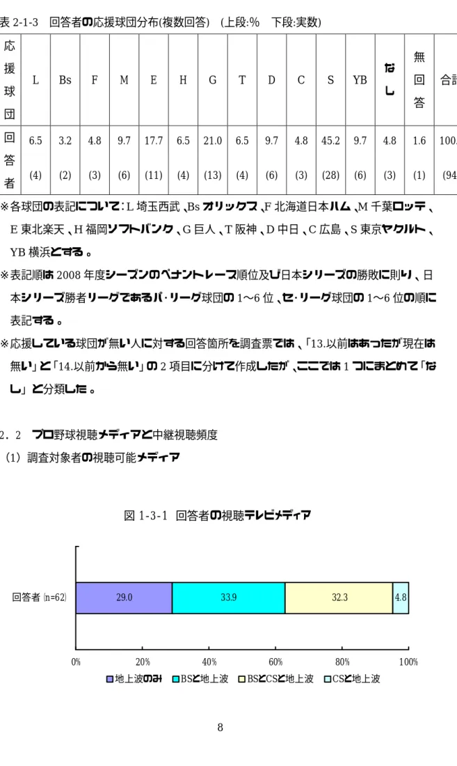 表 2-1-3  回答者の応援球団分布(複数回答)  (上段:％  下段:実数)  応 援 球 団  L  Bs  F  M  E  H  G  T  D  C  S  YB  な し  無回 答  合計  6.5    3.2    4.8    9.7    17.7  6.5    21.0  6.5    9.7    4.8    45.2  9.7    4.8    1.6    100.0 回 答 者  (4)  (2)  (3)  (6)  (11)  (4)  (13)  (4)  (6