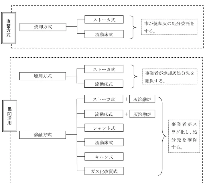 図 3-1-1 運営方式別の可燃ごみの処理方式 ストーカ式 流動床式 焼却方式  市が焼却灰の処分委託をする。 シャフト式 ガス化改質式 流動床式 キルン式 ストーカ式 流動床式 焼却方式 ストーカ式 流動床式 灰溶融炉 灰溶融炉 溶融方式 ＋ ＋  事業者が焼却灰処分先を確保する。 民間活用 事 業 者 が スラグ化し、処分 先 を 確 保する。 直営方式
