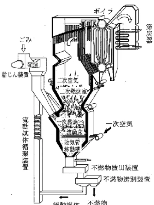 図 3-1-3 流動床式焼却炉の例  出典： 『計画・設計要領』  （２）溶融方式  溶融方式は、運営方式を民間活用とする場合においてのみ採用の可能性があり、そ の概要を以下に示す。  ① 焼却方式＋灰溶融炉  焼却炉(ストーカ式または流動床式)に灰溶融炉を付帯したシステムである。 灰溶融 炉は電気式と燃料式に大別される。  図 3-1-4 灰溶融炉の例【左:電気(ﾌﾟﾗｽﾞﾏ)式溶融炉、右：燃料式(回転式表面)溶融炉】  出典： 『計画・設計要領』