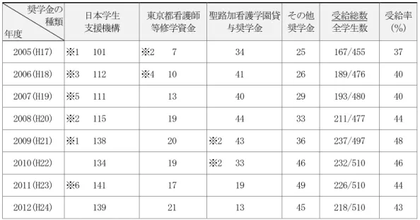 表 4  奨学生受給状況  ※1  期中辞退２名  ※2  期中辞退１名  ※3  予約採用５名、追加採用４名、緊急貸与１名、期中辞退者３名  ※4  ２口貸与１名  ※5  期中辞退者５名  ※6  期中辞退１名、緊急貸与１名  ⑴チャペルアワー委員会  １．役割・職務    １）チャペルアワーの企画・運営    ２） 「クリスマスの集い」礼拝の準備・担当    ３）聖路加国際病院礼拝堂のクリスマス・イブ礼拝で のプロセッション参加学生との連絡調整並びに準備    ４）クリスマスツリーの飾り付け    ５