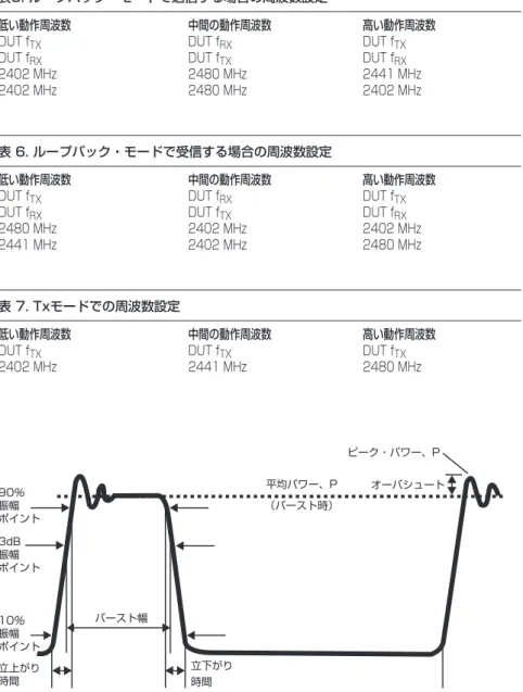 表 6. ループバック・モードで受信する場合の周波数設定