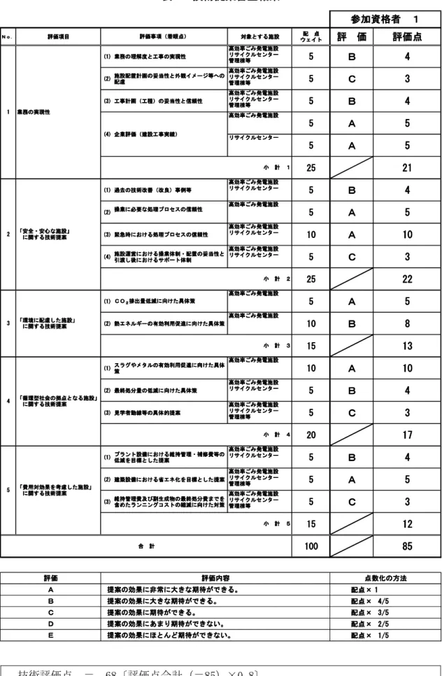 表 2  技術提案審査結果  Ｎｏ． Ｎｏ．Ｎｏ．Ｎｏ． 評価項目 評価項目評価項目評価項目 対象対象対象 対象とするとする とする施設とする施設施設 施設 配配配 配　　　 　点点点点 ウェイトウェイトウェイトウェイト 評 評　評評　　 　価価価価 評価点評価点評価点評価点 (1)(1)(1) (1) 業務業務 業務の業務の の理解度の理解度理解度 理解度と と工事とと工事工事 工事ののの の実現性実現性実現性実現性 高効率 高効率高効率 高効率ごみごみごみ ごみ発電施設発電施設発電施設発電施設リサイクル