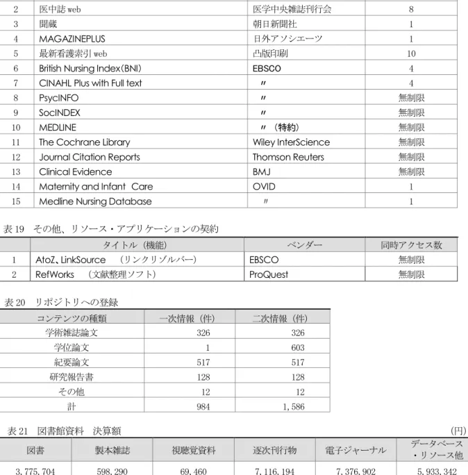 表 17 購読雑誌の変更（2011 年 1 月より） 新規に購読が決まったもの No． タイトル 出版者 頻度 1 月刊デイ：day QOL サービス 月刊 2 日本受精着床学会雑誌 日本受精着床学会 不定期刊 3 産業看護 メディカ出版 月刊 4 子どものからだと心白書 子どものからだと心連絡会議 年刊 5 医療の質・安全学会誌 医療の質・安全学会 季刊 購読の中止が決まったもの タイトル 出版者 発行頻度 1 看護学雑誌 医学書院 廃刊 2 大学と学生 第一法規出版 廃刊 表 18 データベースの契約 