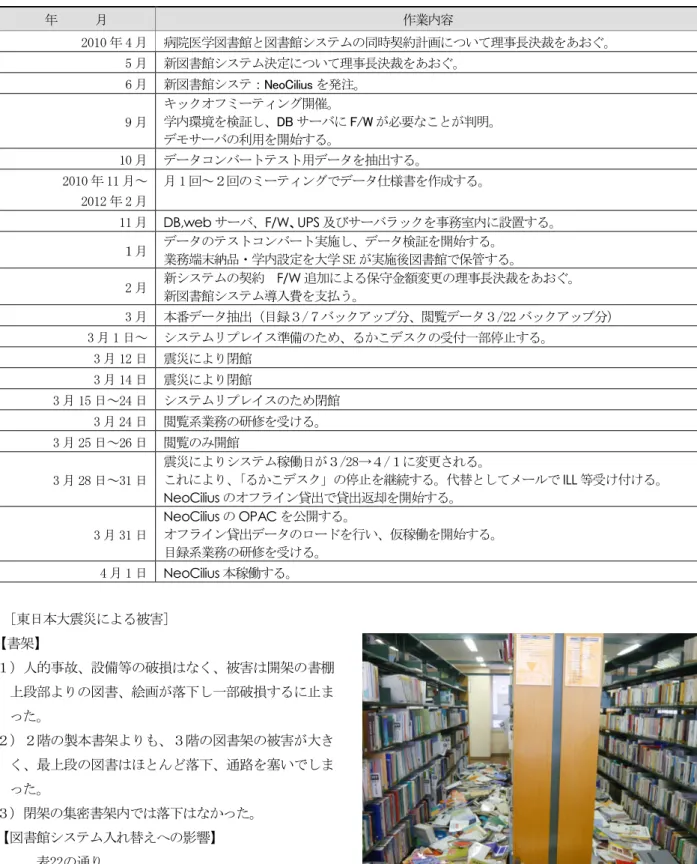 表 22 図書館システム入れ換え 年 月 作業内容 2010 年 4 月 病院医学図書館と図書館システムの同時契約計画について理事長決裁をあおぐ。 5 月 新図書館システム決定について理事長決裁をあおぐ。 6 月 新図書館システ：N eoC ilius を発注。 9 月 キックオフミーティング開催。学内環境を検証し、D B サーバに F/W が必要なことが判明。 デモサーバの利用を開始する。 10 月 データコンバートテスト用データを抽出する。 2010 年 11 月～ 2012 年 2 月 月 1 回～２