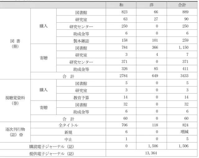 表 13 受入資料 和 洋 合計 図 書 （冊） 購入 図書館 823 66 889研究室632790研究センター2500250助成金等60 6製本雑誌158101259 寄贈 図書館 784 366 1,150研究室34 7 研究センター 371 0 371 助成金等 326 85 411 合 計 2784 649 3433 視聴覚資料 （巻） 購入 図書館 5 0 5研究室303教育予算14014 寄贈 図書館 32 0 32 助成金等 6 0 6 合 計 60 0 60 逐次刊行物 （誌）※ 全タイト