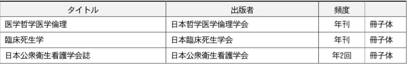 表 20  購読雑誌／電子ジャーナルの変更（2014 年 1 月より） 新規に購読が決まったもの タイトル  出版者  頻度  医学哲学医学倫理  日本哲学医学倫理学会  年刊  冊子体  臨床死生学  日本臨床死生学会  年刊  冊子体  日本公衆衛生看護学会誌  日本公衆衛生看護学会  年2回  冊子体  購読の中止が決まったもの（廃刊、休刊）  タイトル  出版者  発行頻度  綜合看護  現代社  季刊  冊子体  臨床医学  へるす出版  月刊  冊子体  表 21  データベースの契約     