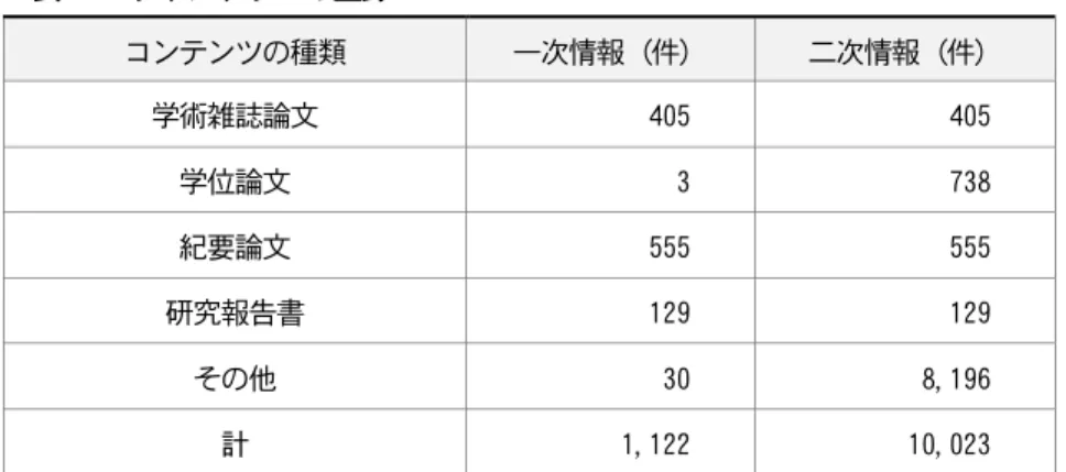 表 23  リポジトリへの登録 コンテンツの種類  一次情報（件）  二次情報（件）  学術雑誌論文  405  405  学位論文  3  738  紀要論文  555  555  研究報告書  129  129  その他  30  8,196  計  1,122  10,023  表 24  図書館資料  決算額                                                                      （円） 図  書  製本雑誌  視聴覚資料  電子図書