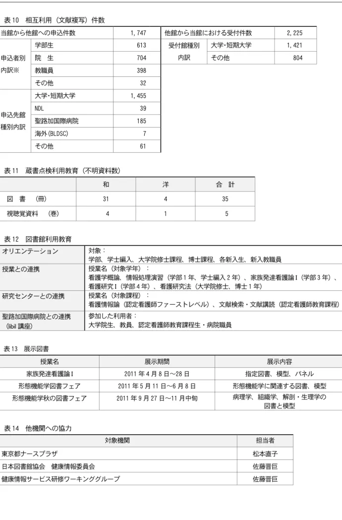 表 10  相互利用（文献複写）件数 当館から他館への申込件数              1,747 他館から当館における受付件数  2,225    申込者別 内訳※  学部生  613 受付館種別 内訳  大学･短期大学  1,421   院  生 704その他  804    教職員  398 その他  32 申込先館 種別内訳  大学･短期大学  1,455NDL 39聖路加国際病院 185 海外(BLDSC)  7 その他  61 表 11  蔵書点検利用教育（不明資料数）  和  洋  合  計