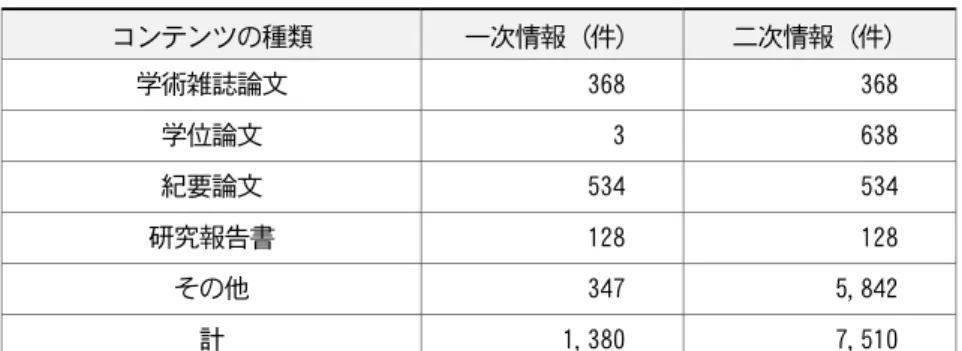 表 22  リポジトリへの登録 コンテンツの種類  一次情報（件）  二次情報（件）  学術雑誌論文  368  368  学位論文  3  638  紀要論文  534  534  研究報告書  128  128  その他  347  5,842  計  1,380  7,510  表 23  図書館資料  決算額                                                                      （円） 図  書  製本雑誌  視聴覚資料  電子図書