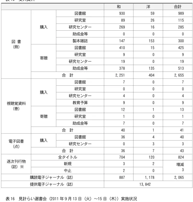 表 15  受入資料     和  洋  合計  図 書  （冊）  購入  図書館  930  59  989 研究室 89 26 115 研究センター 269 16 285 助成金等 0 0 0 製本雑誌 147 153 300  寄贈  図書館  410  15  425 研究室 9 0 9  研究センター  19  0  19  助成金等  378  135  513  合  計  2,251  404  2,655  視聴覚資料 （巻）  購入  図書館  7  0  7 研究室 0 0 0 研究