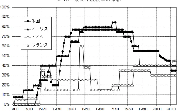 図 19  最高相続税率の推移 
