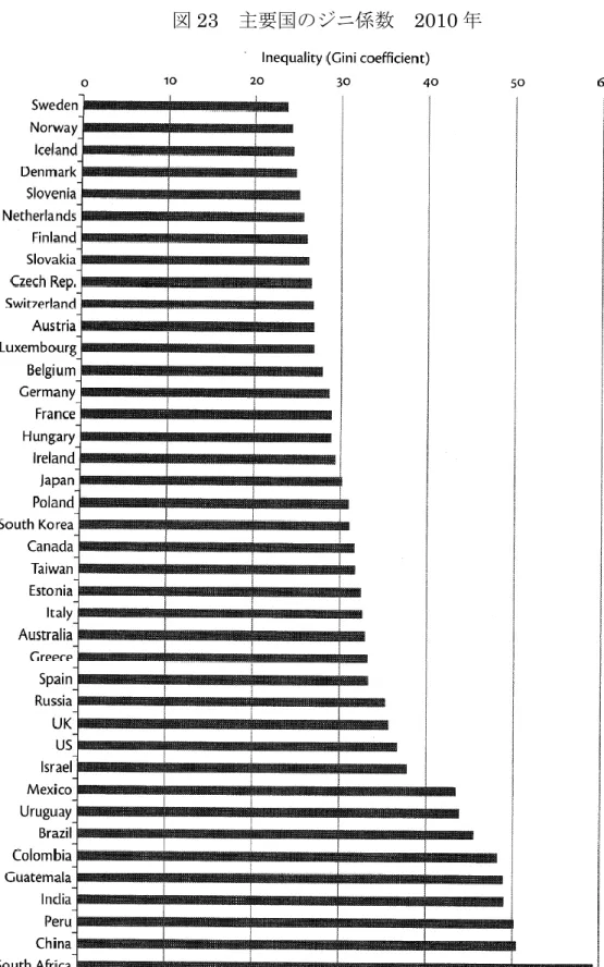 図 23  主要国のジニ係数  2010 年 